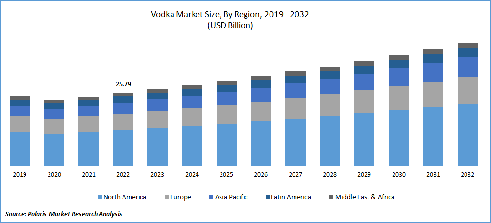 Vodka Market Size